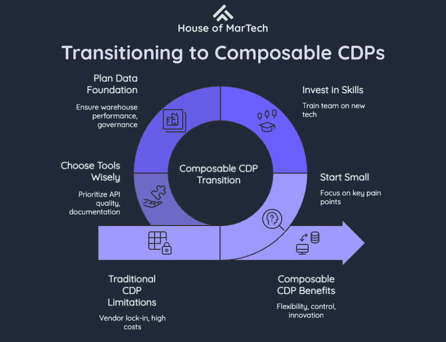 Transitioning to Composable CDPs